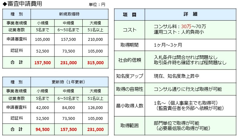 JAPHICマークの審査費用の内訳を示す表