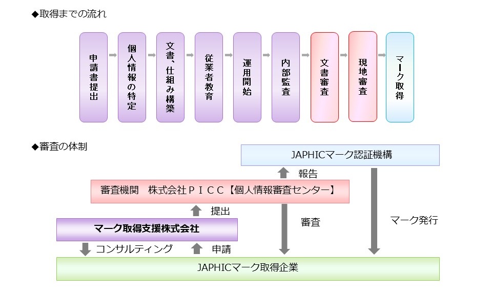 JAPHICマーク審査体制のイメージ図
