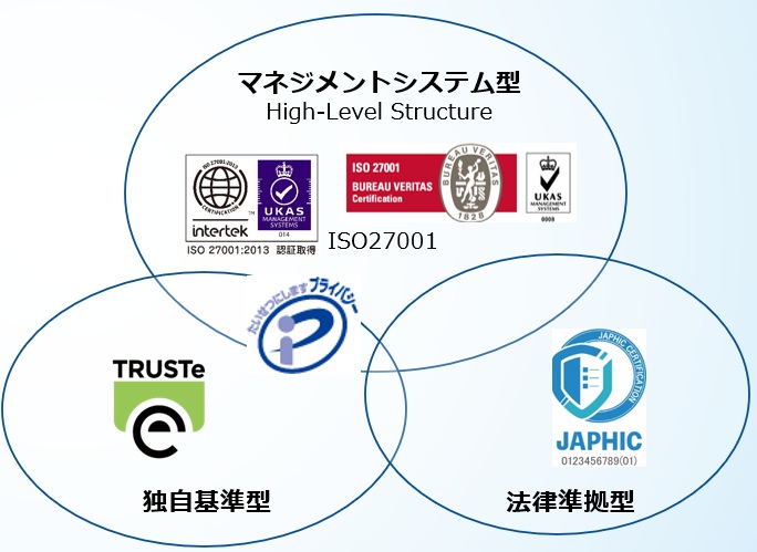 個人情報に関連する第三者認証の分類図