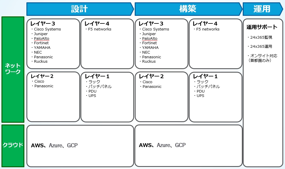 ネットワーク導入・運用 ソリューションマップ