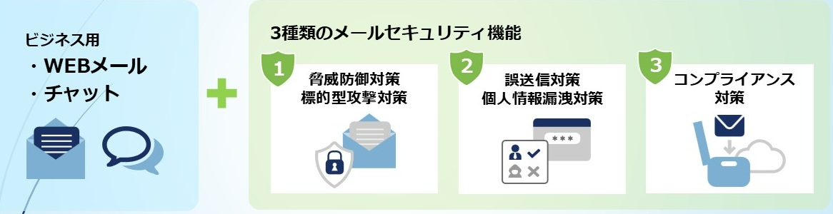 CYBERMAILΣ 3種類のメールセキュリティ機能の図